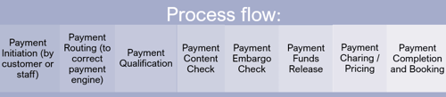 iControl process flow for a bank