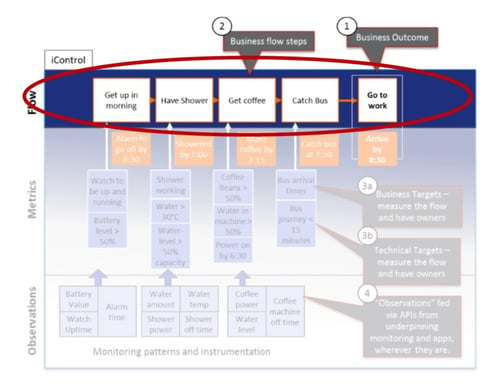 iControl insight for Business Processes