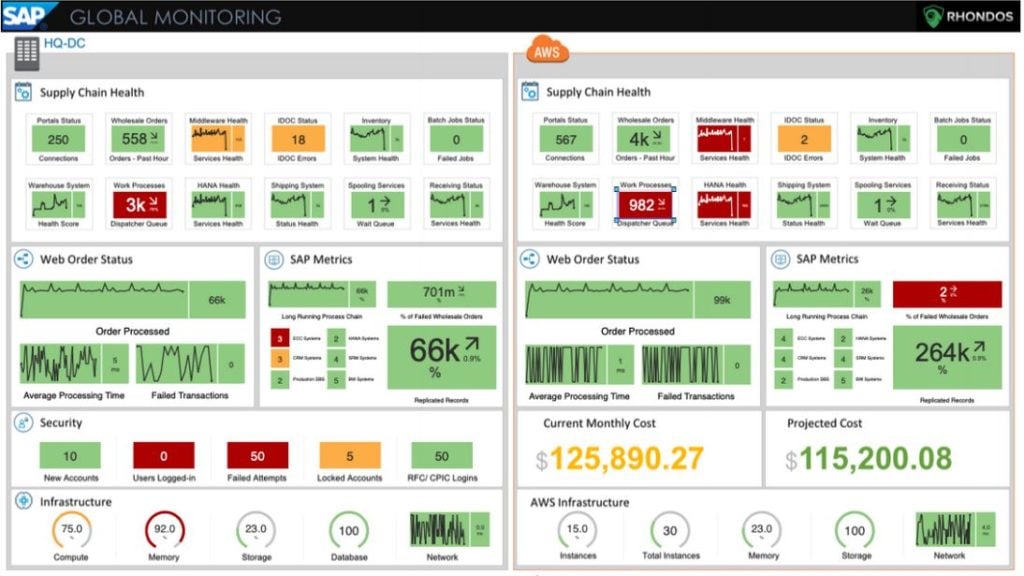 SAP Cloud Migration Dashboard