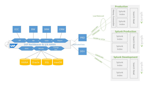 SAP Overview